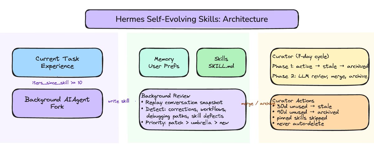 Self-Evolving Skills article cover